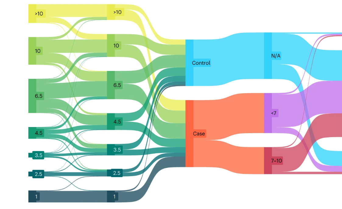 Genetically adjusted PSA levels for prostate cancer screening